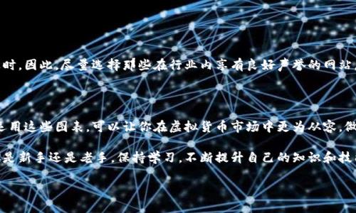   虚拟币买卖图表下载网站的专家独家秘诀！ / 

 guanjianci 虚拟货币, 买卖图表, 数据下载 /guanjianci 

一、引言：为什么你需要虚拟币买卖图表

说真的，如果你在虚拟货币的世界里游走，买卖图表几乎是你不可或缺的工具。你可能常常听到 trader 们提到“图表分析”，那么究竟为什么图表如此重要呢？首先，图表为你提供了过去价格的动态视角，帮助你判断未来的走势。如果你希望精明投资，掌握好这些工具是相当必要的。

二、图表的基本概念

在深入探讨图表下载网站之前，咱们得搞清楚什么是买卖图表。简单来说，买卖图表是用来展示某种资产（在这里是虚拟货币）价格变化的图形。它们通常通过时间线（横轴）和价格（纵轴）来展示价格的波动。

三、不同类型的买卖图表

你可能见过各种各样的图表，但主要有几种类型比较常见，以下是它们的特点：

ul
    listrong线性图/strong：通过点与点相连，形成简单的线条，适合用于查看大趋势。/li
    listrong柱状图/strong：通过长方形的条形展示特定时间段的开盘价、最高价、最低价和收盘价，非常适合分析每日或每小时的交易。/li
    listrong蜡烛图/strong：更为复杂，展示每个时间段的开盘、收盘、最高和最低价格。许多交易者喜欢这个，因为它能够提供更多的信息。/li
/ul

四、图表的重要指标

图表上常用的一些指标包括：

ul
    listrong移动平均线/strong：帮助你确定市场的趋势。通过计算一定时间内的平均价格，交易者可以识别出上升或下降趋势。/li
    listrong相对强弱指数（RSI）/strong：它用来判断市场是否过热或过冷，帮助你更好地决策。/li
    listrong布林带/strong：这个指标显示了价格波动的范围，能帮助你判断市场的波动性。/li
/ul

五、寻找虚拟币买卖图表下载网站的策略

接下来的问题就是，从哪里下载这些数据丰富的图表呢？在这方面，老实说，网络上有很多选择，而选择合适的网站尤为关键。

六、推荐的虚拟币买卖图表下载网站

下面就给大家推荐几个备受欢迎的网站，希望能帮助你找到合适的图表资源。

ul
    listrongCoinMarketCap/strong：这是一个非常知名的加密货币市场数据网站，不仅可以查看实时价格，还能下载相应的交易历史图表。/li
    listrongTradingView/strong：这个平台提供强大的图表和分析工具，你可以根据不同的虚拟货币创建个性化的图表，下载功能也很强大。这个网站有很多热衷于技术分析的用户，是了解市场的好去处。/li
    listrongInvesting.com/strong：提供详尽的虚拟货币图表，用户可以下载历史数据，进行更深入的分析。/li
/ul

七、如何下载虚拟币买卖图表

如果你找到合适的网站，下载图表其实是一件简单的事情。以 TradingView 为例，你可以选择你想要的图表类型，调整时间范围，然后找到下载或者导出的选项。这通常是以 CSV 或 JPEG 格式提供的，便于后续分析或分享。

八、使用图表的技巧

仅仅拥有图表还不够，如何利用它们才是关键。以下是一些小技巧：

ul
    listrong长时间观察/strong：虽然有些人一看图表就想立即操作，但了解长期趋势是相当重要的。/li
    listrong结合其他工具/strong：图表不是孤立存在的，结合新闻和市场情绪分析能够帮助你更全面地理解市场。/li
    listrong定期更新知识/strong：市场瞬息万变，持续学习新工具、新指标，是提升水平的关键。/li
/ul

九、需要注意的事项

搜索和下载图表时，一定要注意数据的准确性和来源。有些较为小众的网站提供的数据可能并不准确，或者已经过时。因此，尽量选择那些在行业内享有良好声誉的网站。

十、结语：掌握虚拟币图表的力量

通过了解虚拟币买卖图表的多种类型、下载渠道及其使用技巧，你可以更好地提升自己的交易水平。说真的，学会运用这些图表，可以让你在虚拟货币市场中更为从容，做出更明智的决策。

希望以上信息能帮助你找到理想的虚拟币买卖图表下载网站，并为你的投资之路提供一些新的视角。最后，不管你是新手还是老手，保持学习，不断提升自己的知识和技能，总是投资的秘诀。

如果你还有什么其他疑问或者想法，欢迎在评论区留言，一起交流讨论！